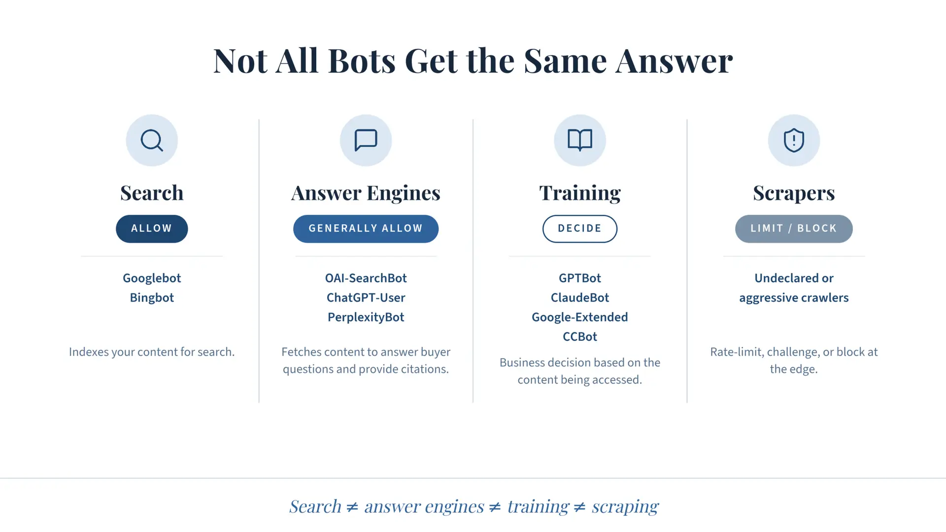 Four categories of web crawlers and the recommended default policy for each: allow search crawlers, allow answer-engine crawlers, decide on training crawlers, rate-limit scrapers.