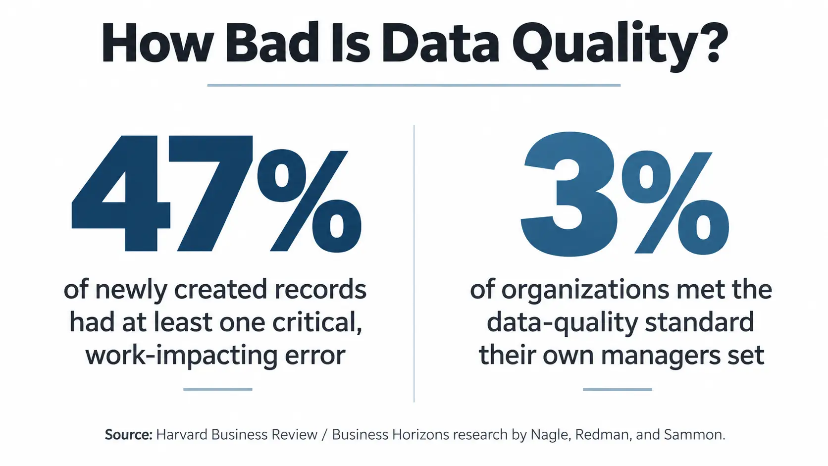 Two statistics from Harvard Business Review research: 47 percent of new records contain a critical error; 3 percent of organizations meet their own data quality standard.