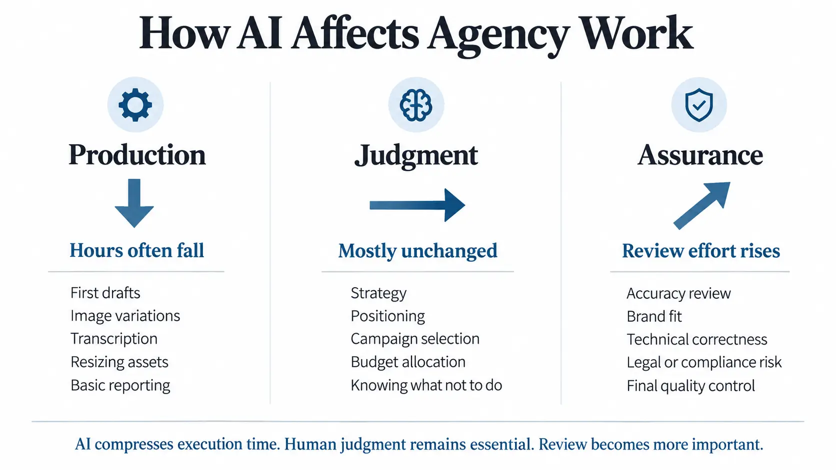 Three buckets of agency work and how AI affects each: production hours fall, judgment is unchanged, assurance rises.