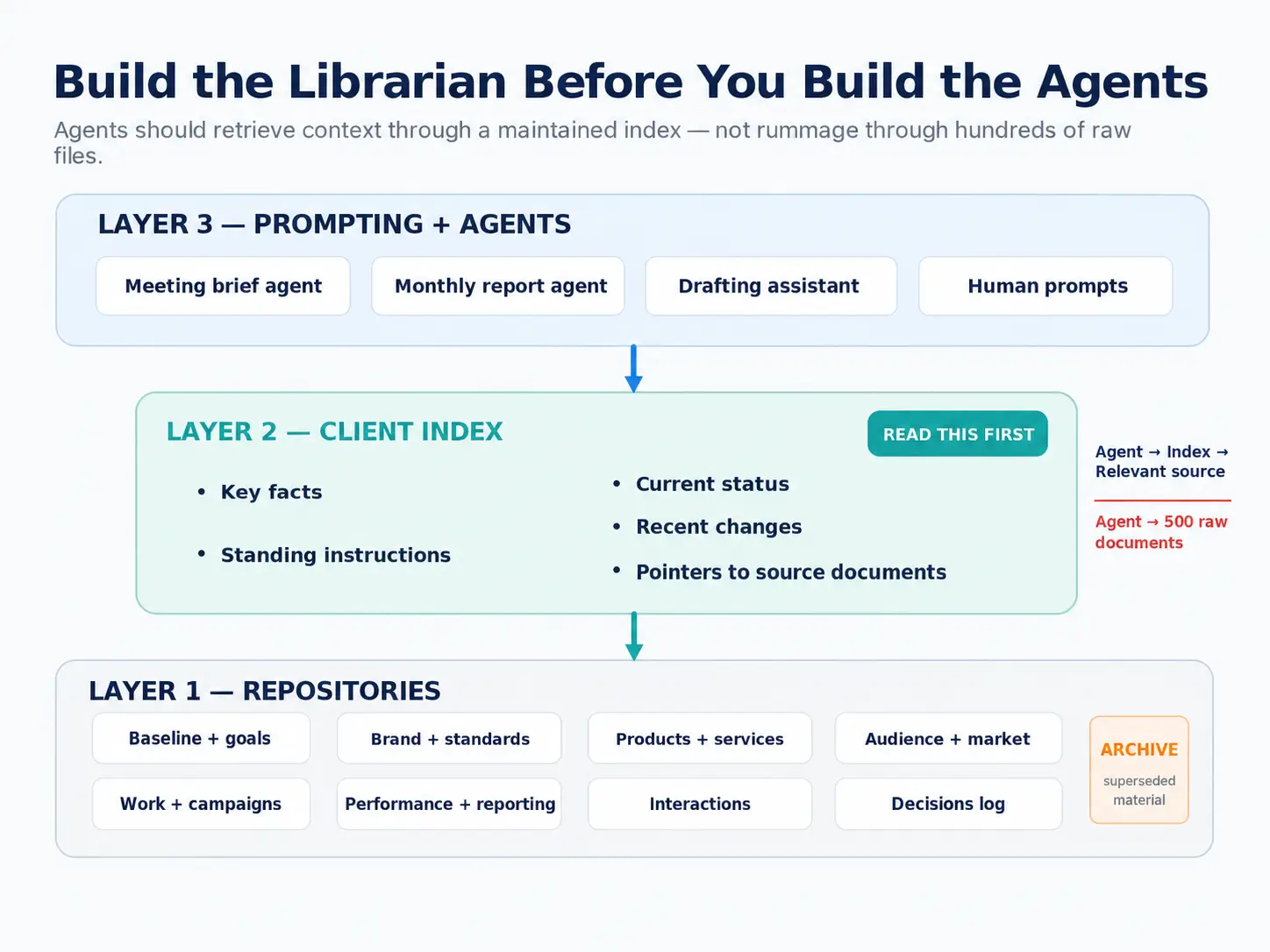Three-layer diagram of a client knowledge base: repositories organized in eight buckets, an index layer, and the prompting and agent layer on top.